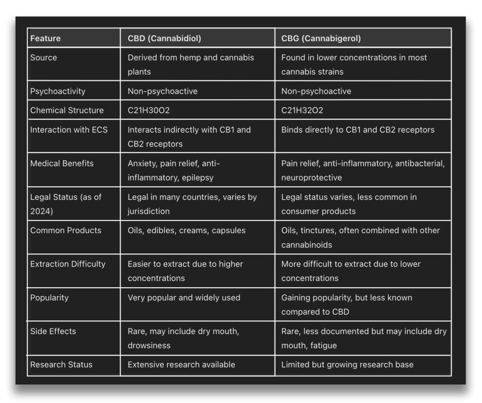 Difference between CBD and CBG 